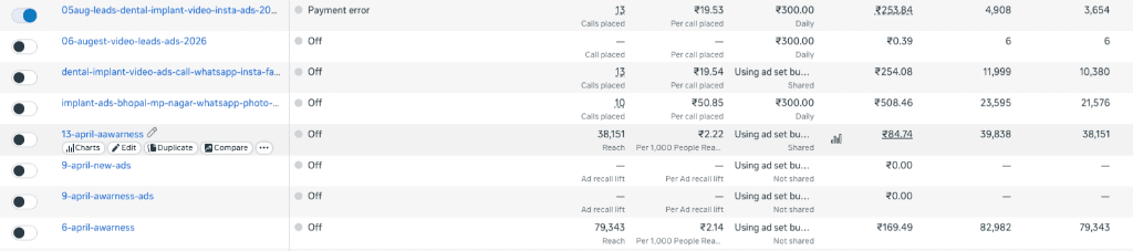 Meta Ads Manager Proof showing ₹19.53 per direct patient call placed