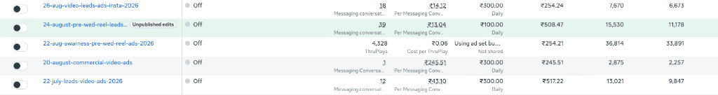 Meta Ads Manager Screenshot showing ₹13 lead costs and ₹0.06 ThruPlays